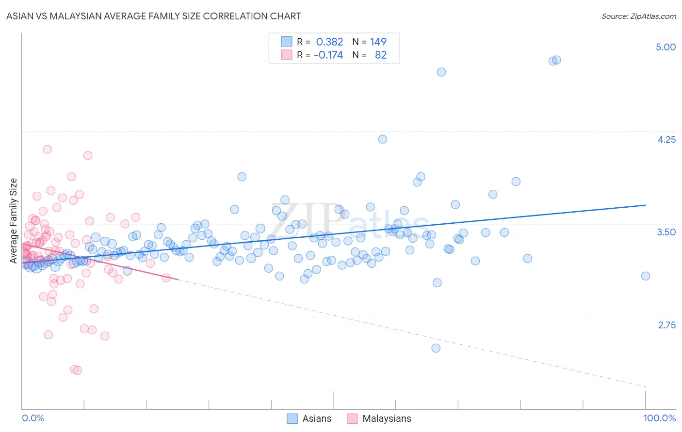 Asian vs Malaysian Average Family Size