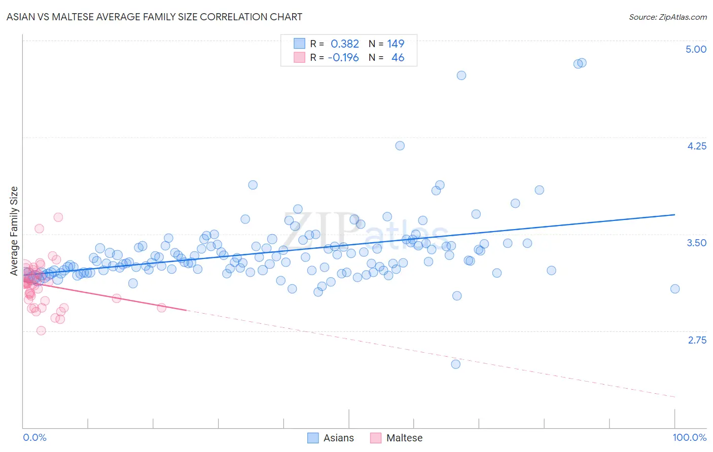 Asian vs Maltese Average Family Size