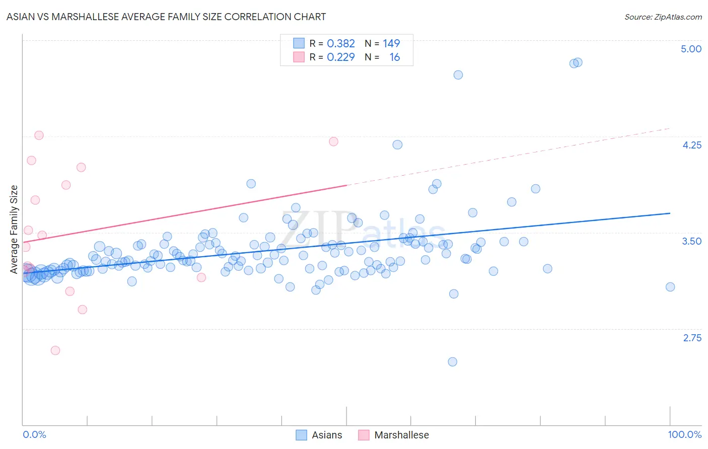 Asian vs Marshallese Average Family Size