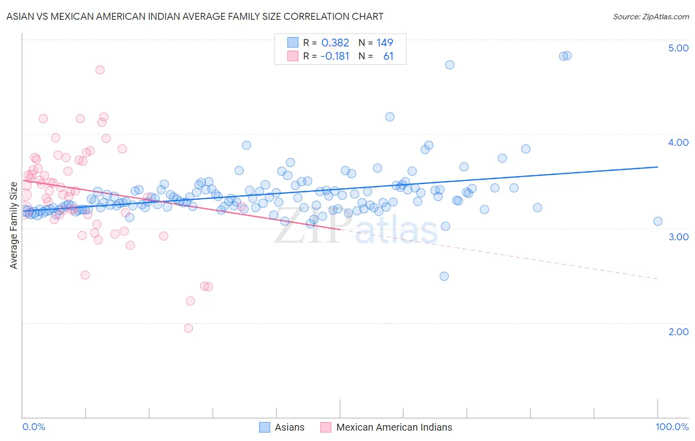 Asian vs Mexican American Indian Average Family Size