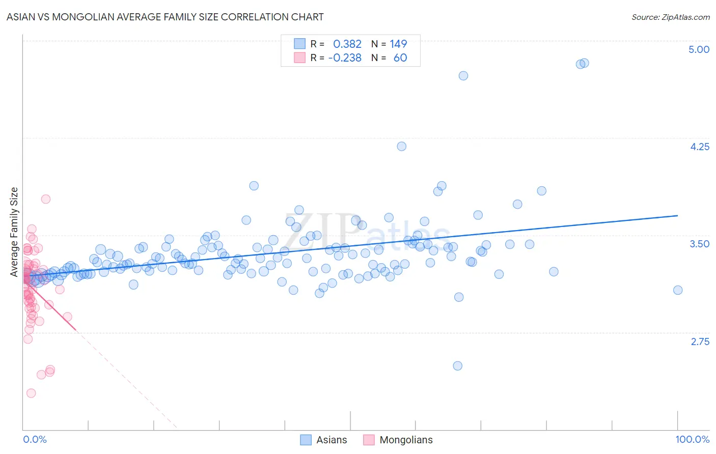 Asian vs Mongolian Average Family Size