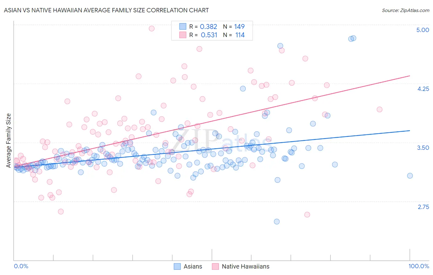Asian vs Native Hawaiian Average Family Size