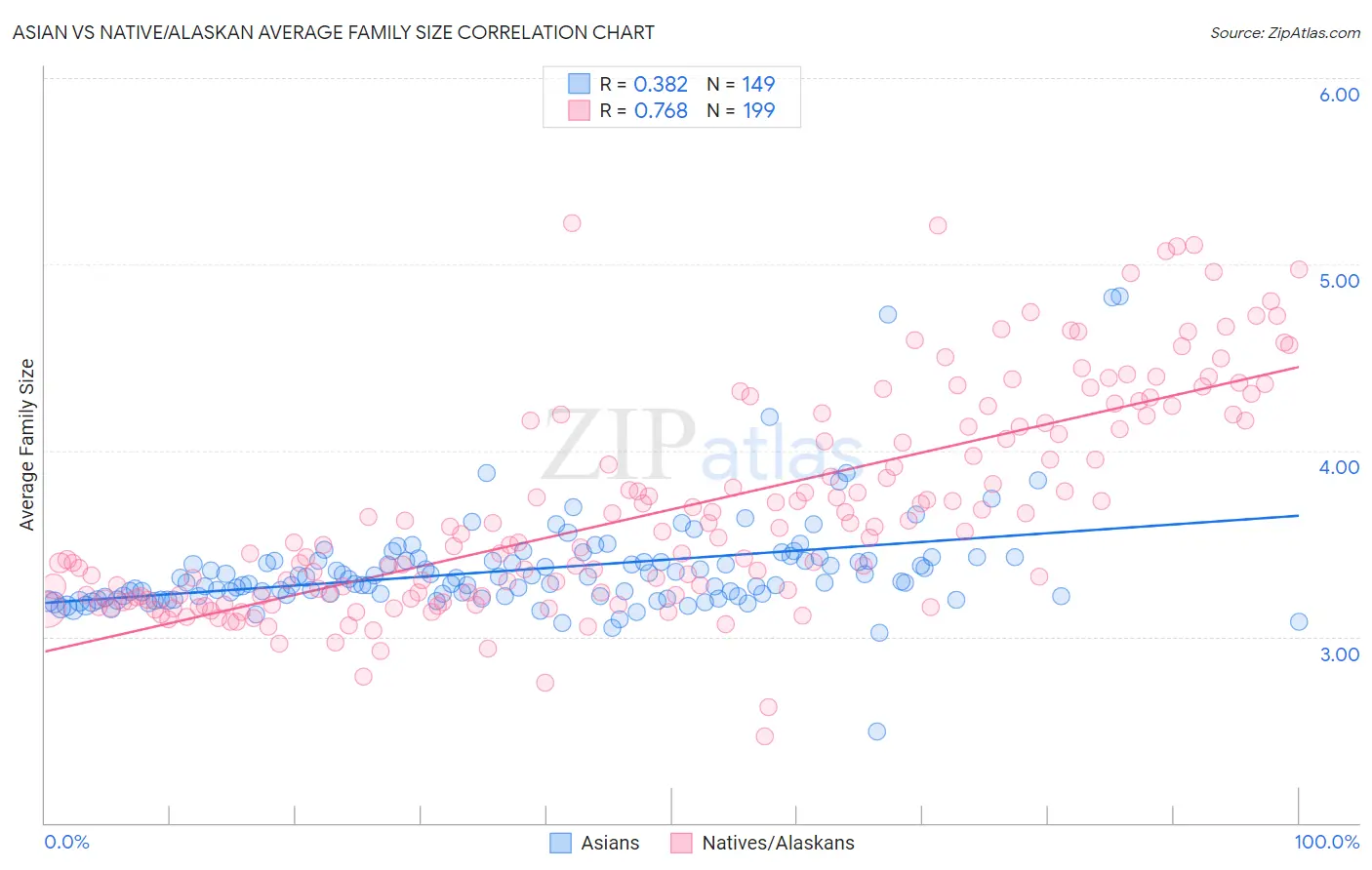 Asian vs Native/Alaskan Average Family Size