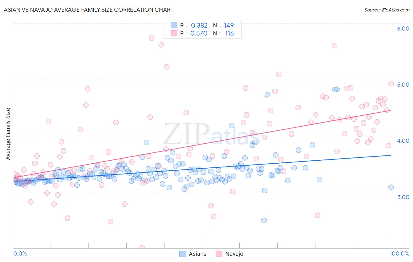 Asian vs Navajo Average Family Size