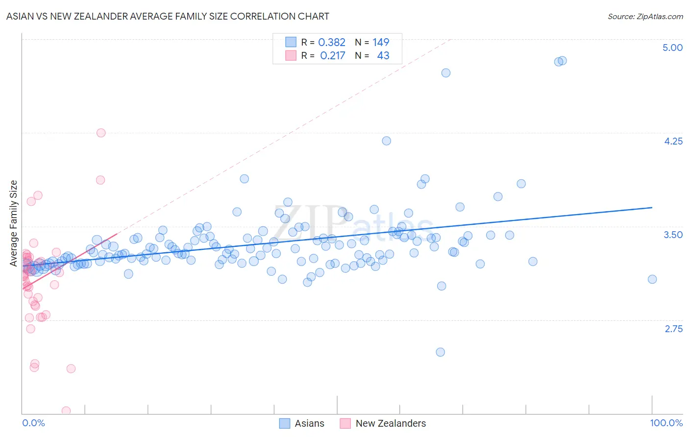 Asian vs New Zealander Average Family Size