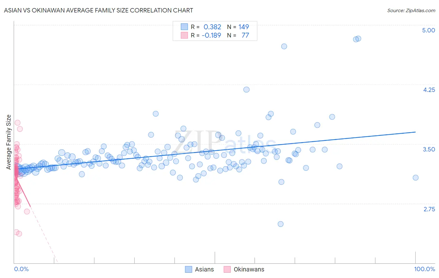 Asian vs Okinawan Average Family Size