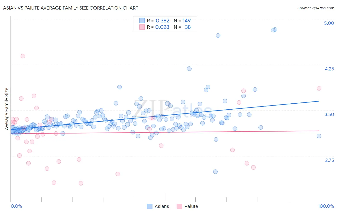 Asian vs Paiute Average Family Size