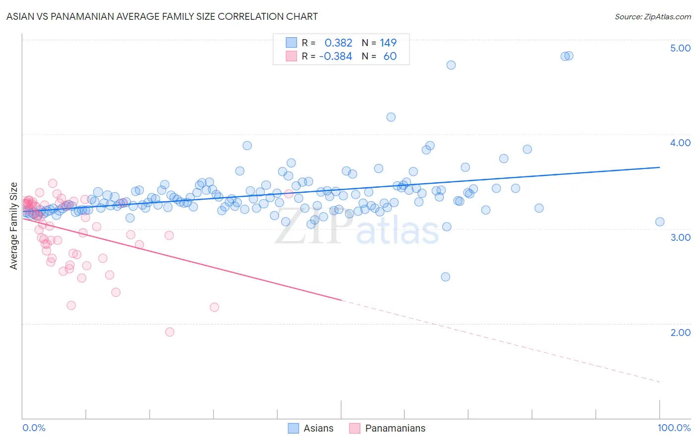 Asian vs Panamanian Average Family Size
