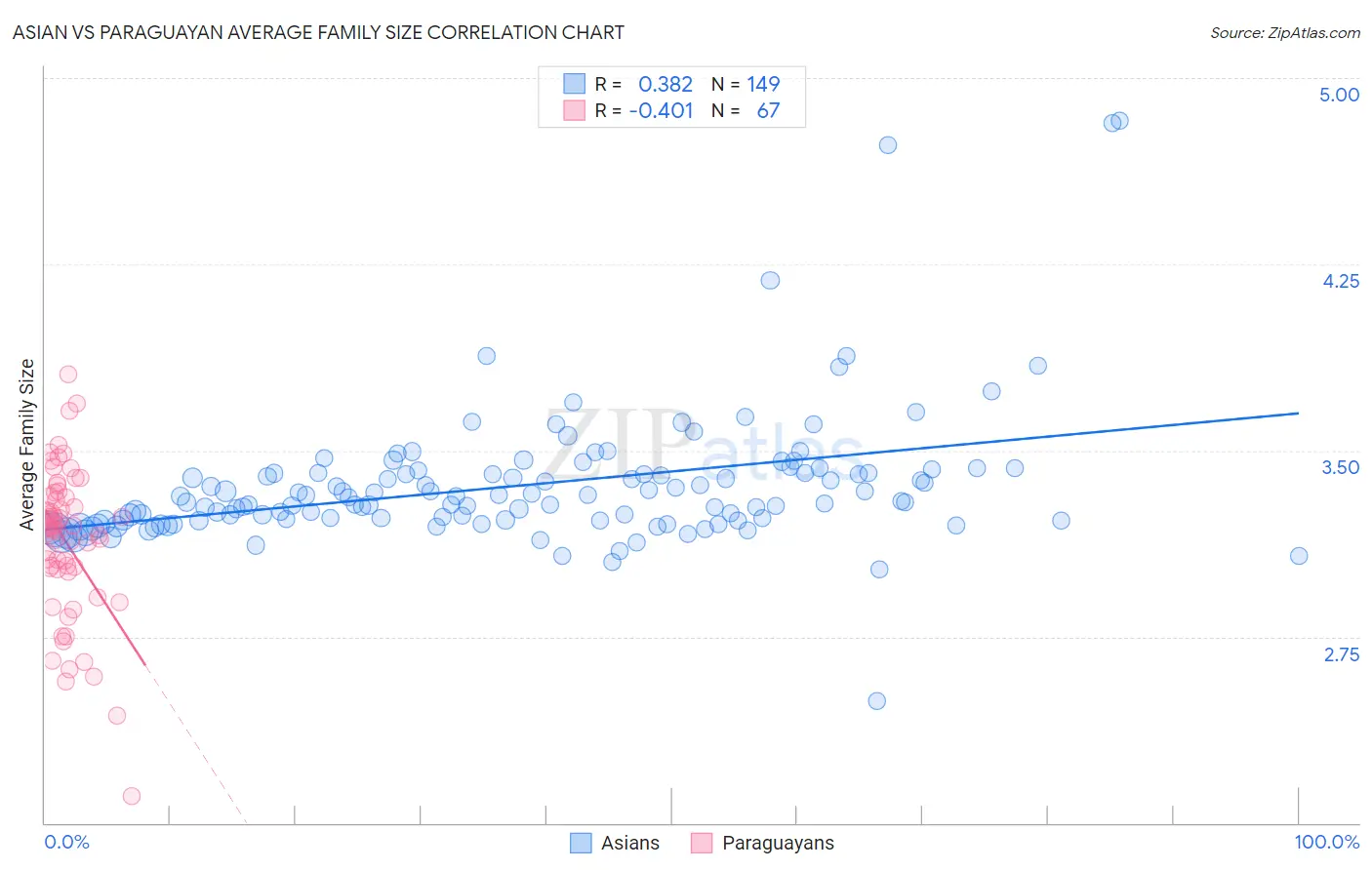 Asian vs Paraguayan Average Family Size