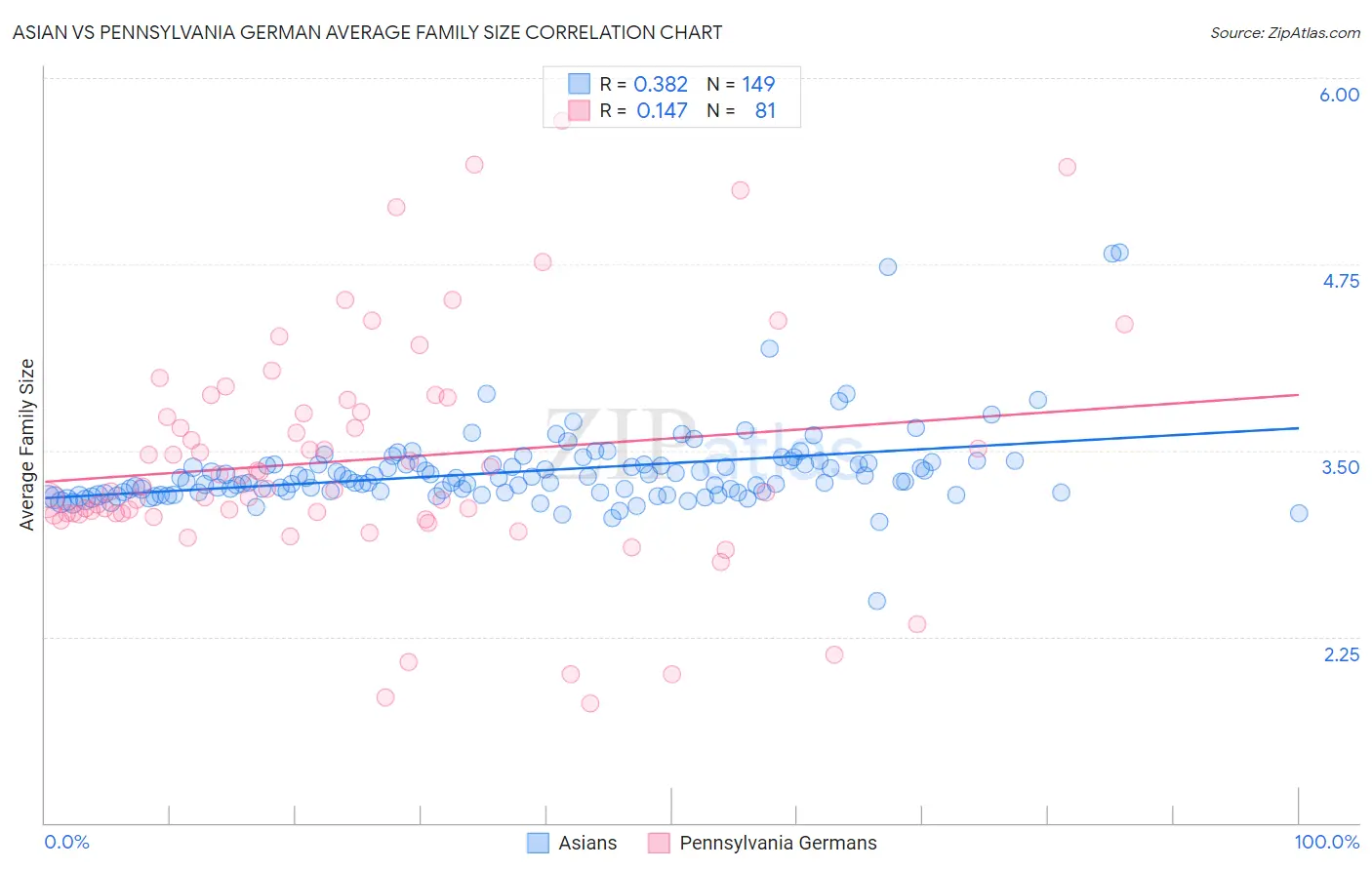 Asian vs Pennsylvania German Average Family Size