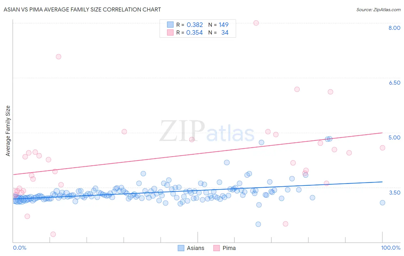 Asian vs Pima Average Family Size