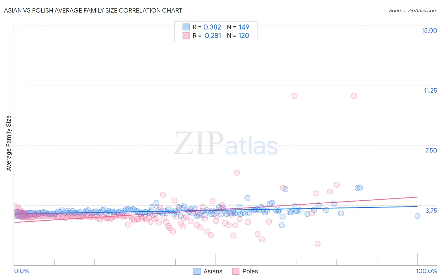 Asian vs Polish Average Family Size