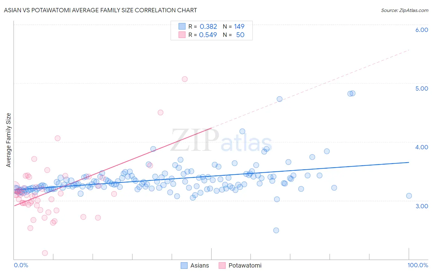 Asian vs Potawatomi Average Family Size