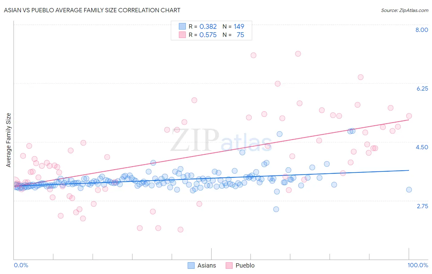 Asian vs Pueblo Average Family Size