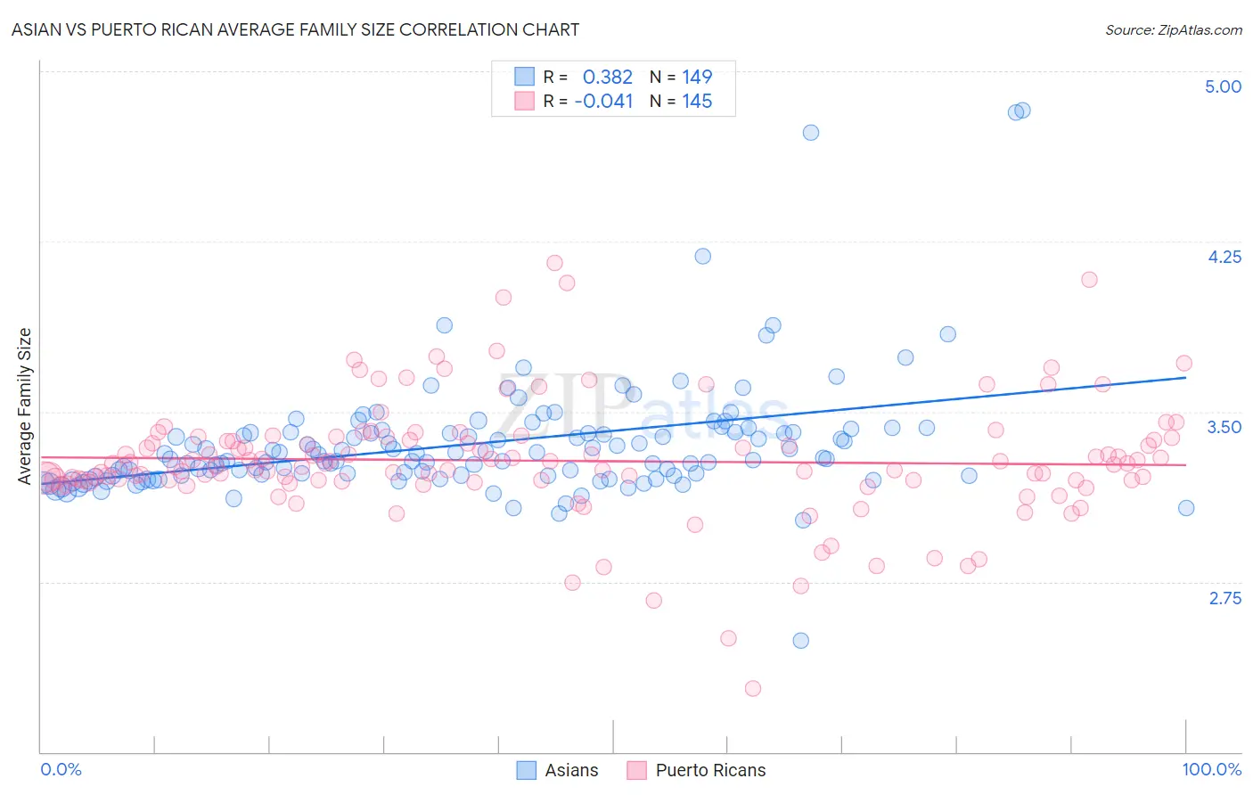 Asian vs Puerto Rican Average Family Size