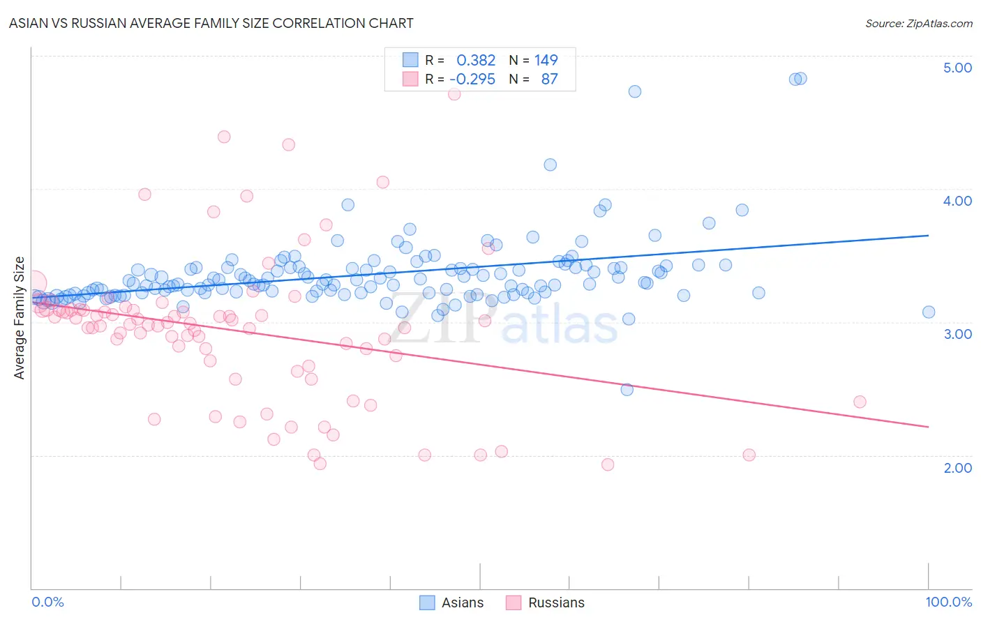 Asian vs Russian Average Family Size