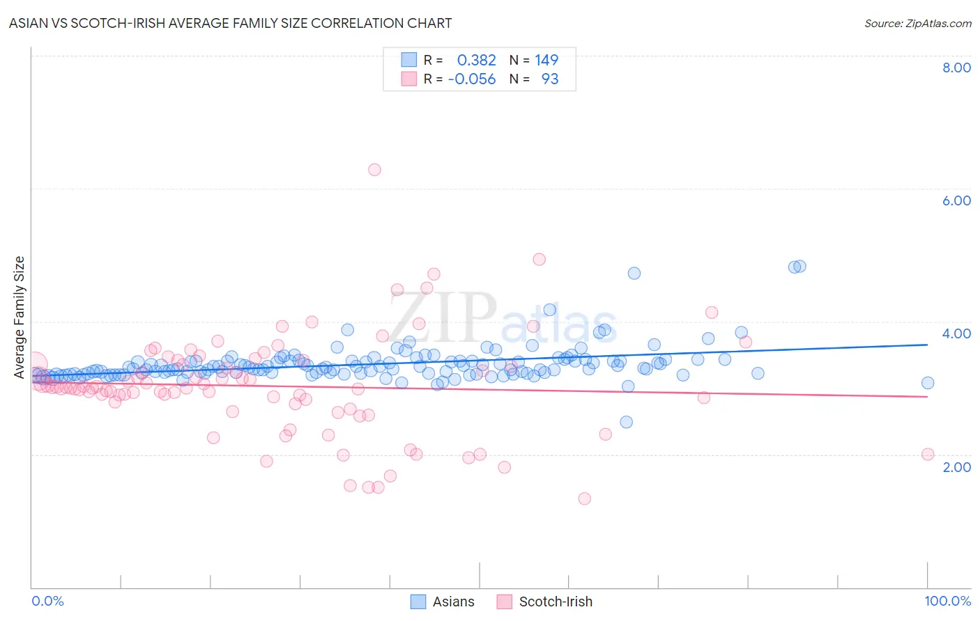 Asian vs Scotch-Irish Average Family Size