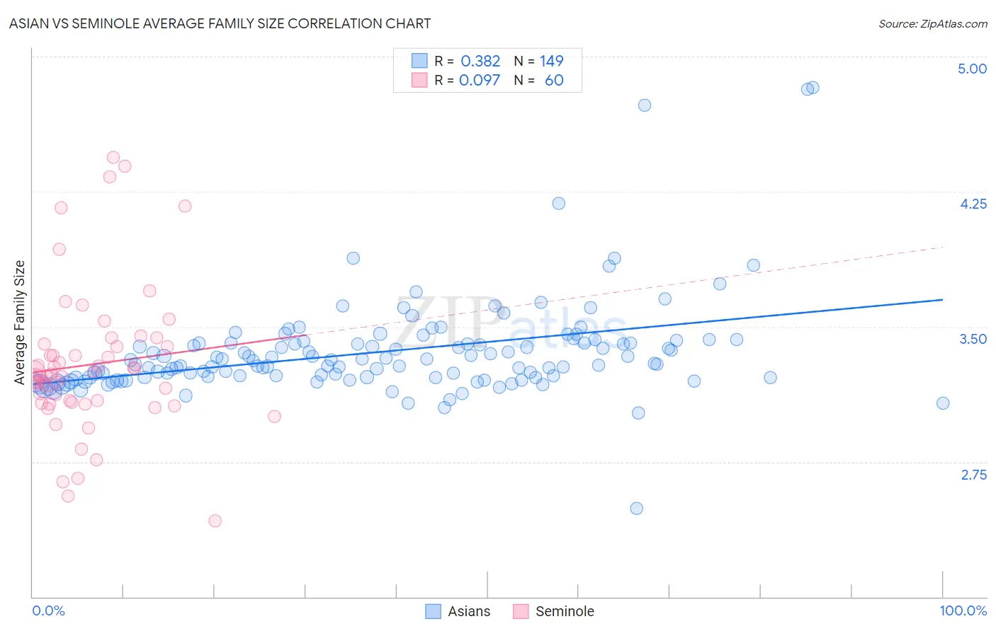 Asian vs Seminole Average Family Size