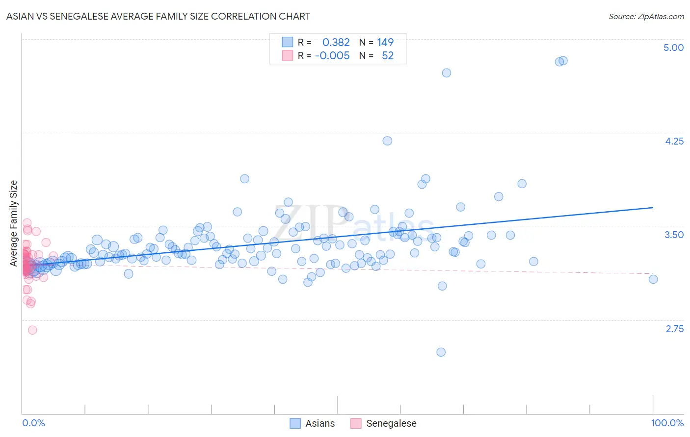 Asian vs Senegalese Average Family Size