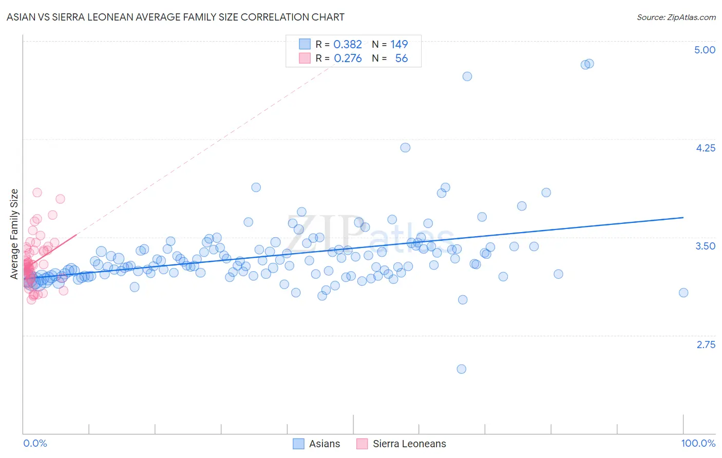 Asian vs Sierra Leonean Average Family Size