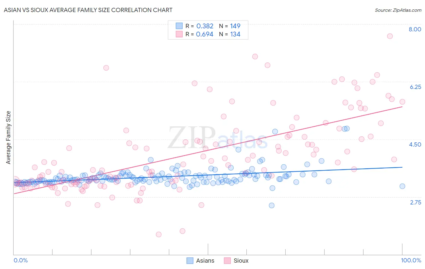 Asian vs Sioux Average Family Size