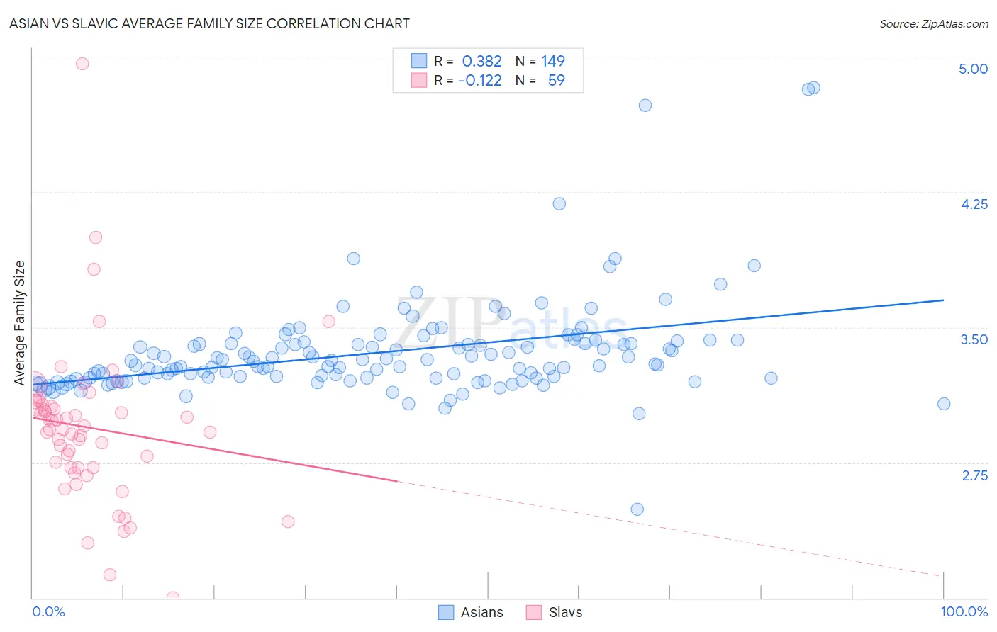 Asian vs Slavic Average Family Size