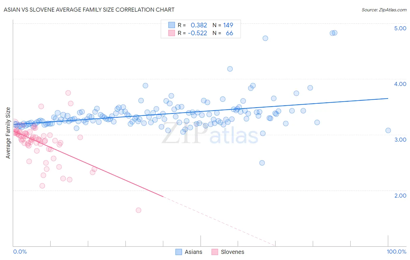 Asian vs Slovene Average Family Size