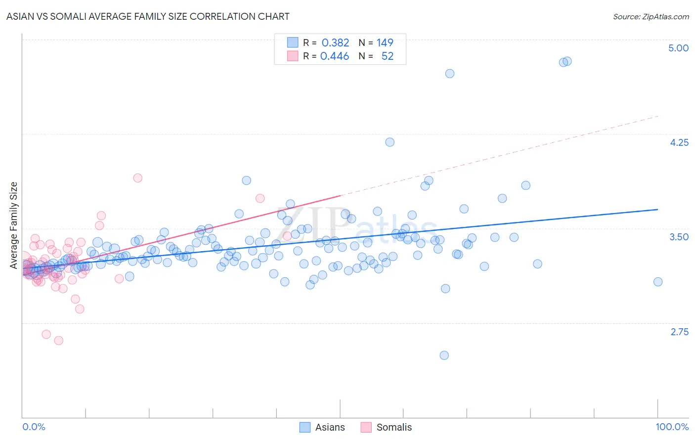 Asian vs Somali Average Family Size