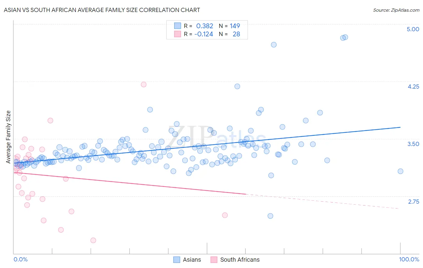 Asian vs South African Average Family Size