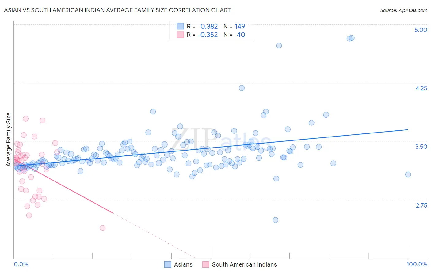 Asian vs South American Indian Average Family Size