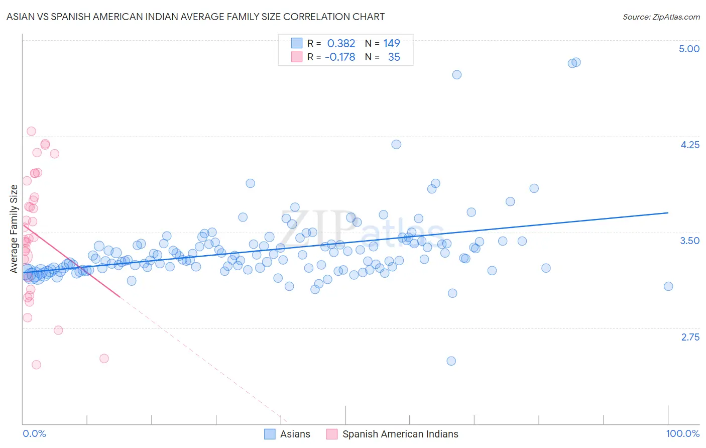 Asian vs Spanish American Indian Average Family Size