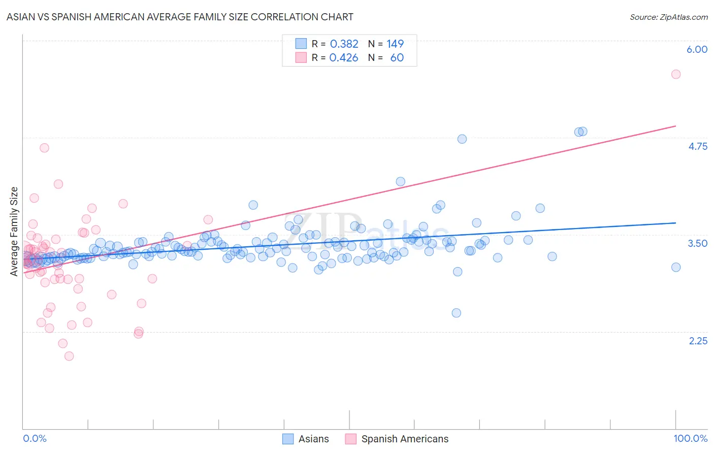 Asian vs Spanish American Average Family Size
