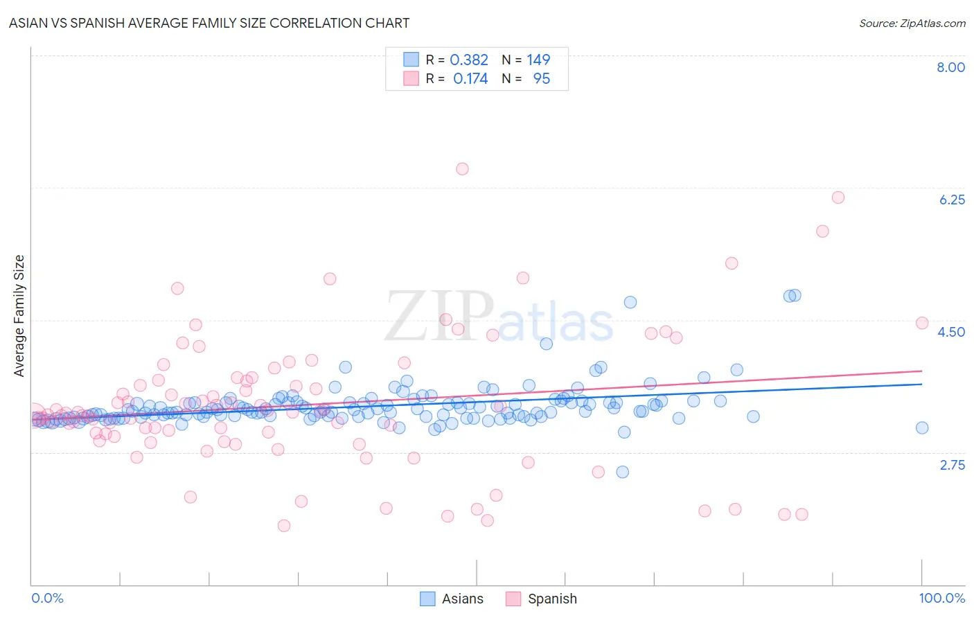 Asian vs Spanish Average Family Size