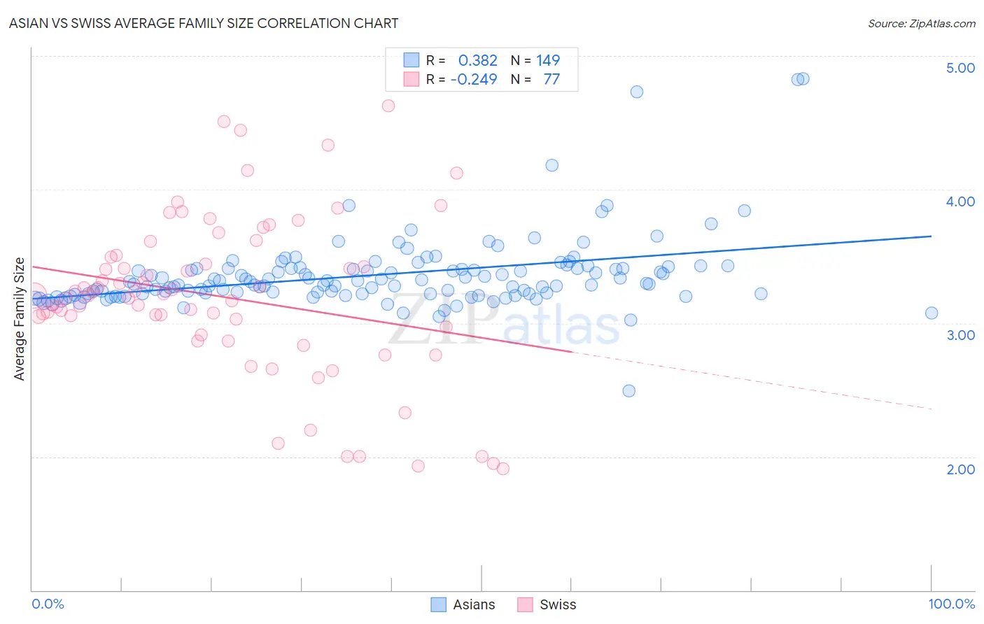 Asian vs Swiss Average Family Size