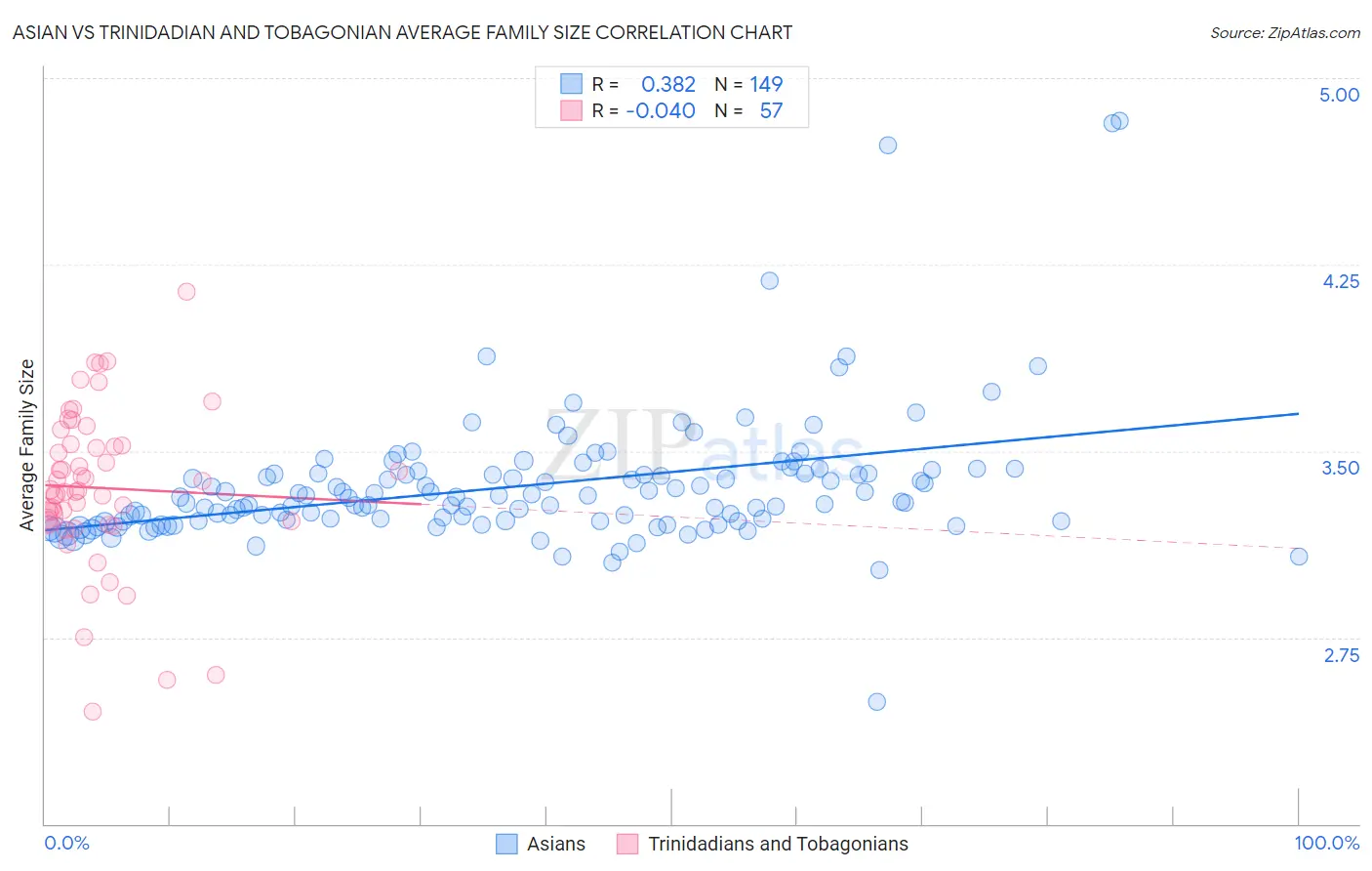 Asian vs Trinidadian and Tobagonian Average Family Size