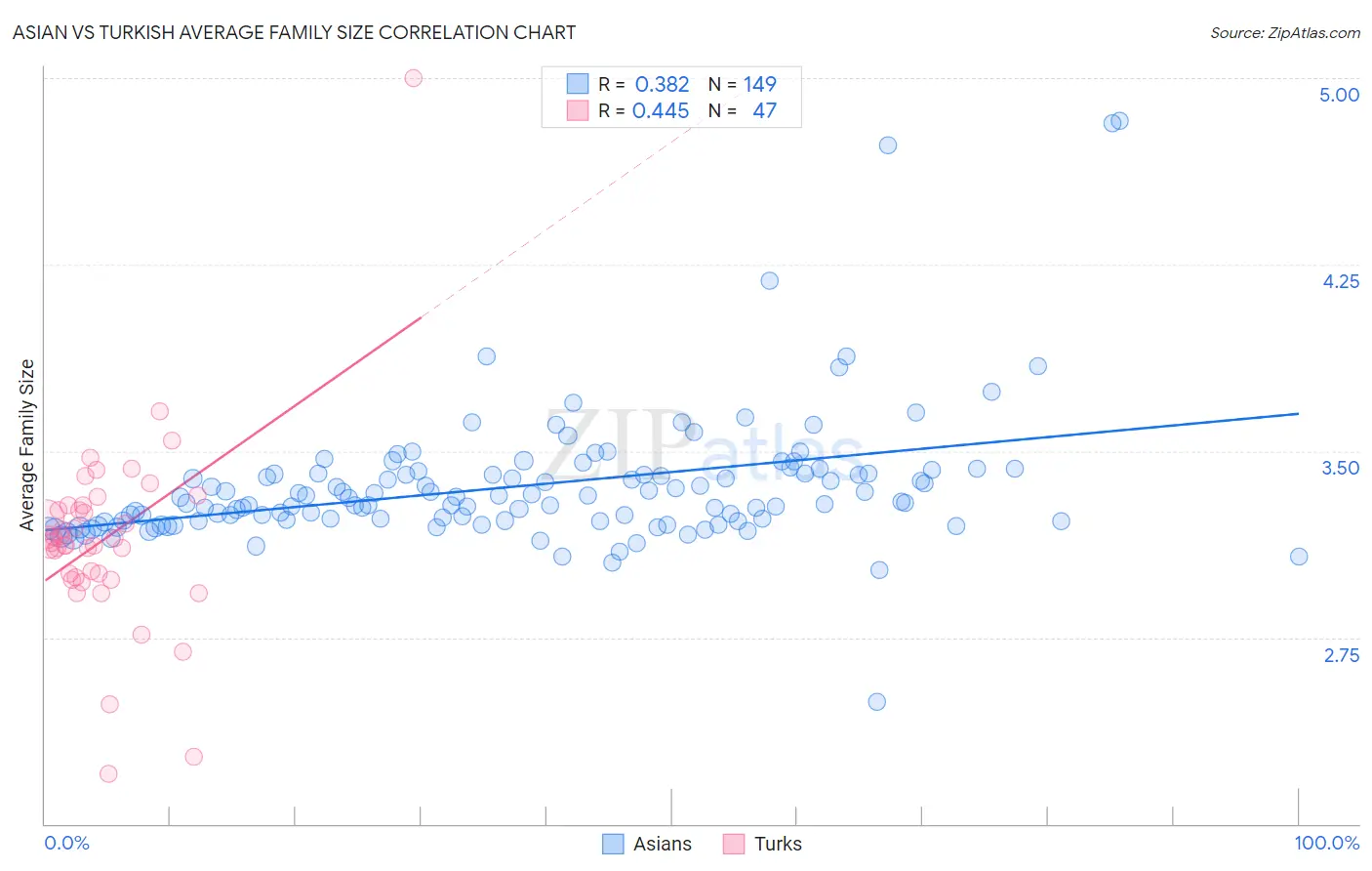 Asian vs Turkish Average Family Size