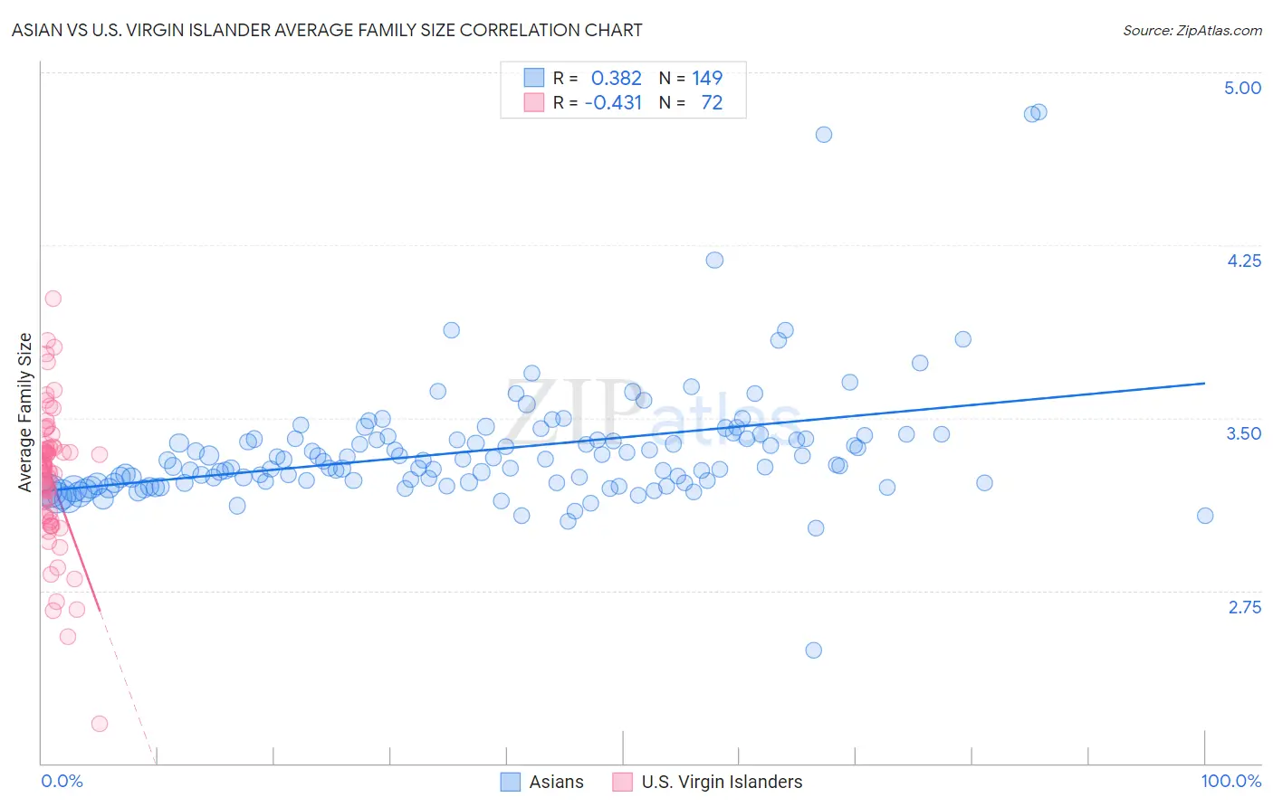 Asian vs U.S. Virgin Islander Average Family Size