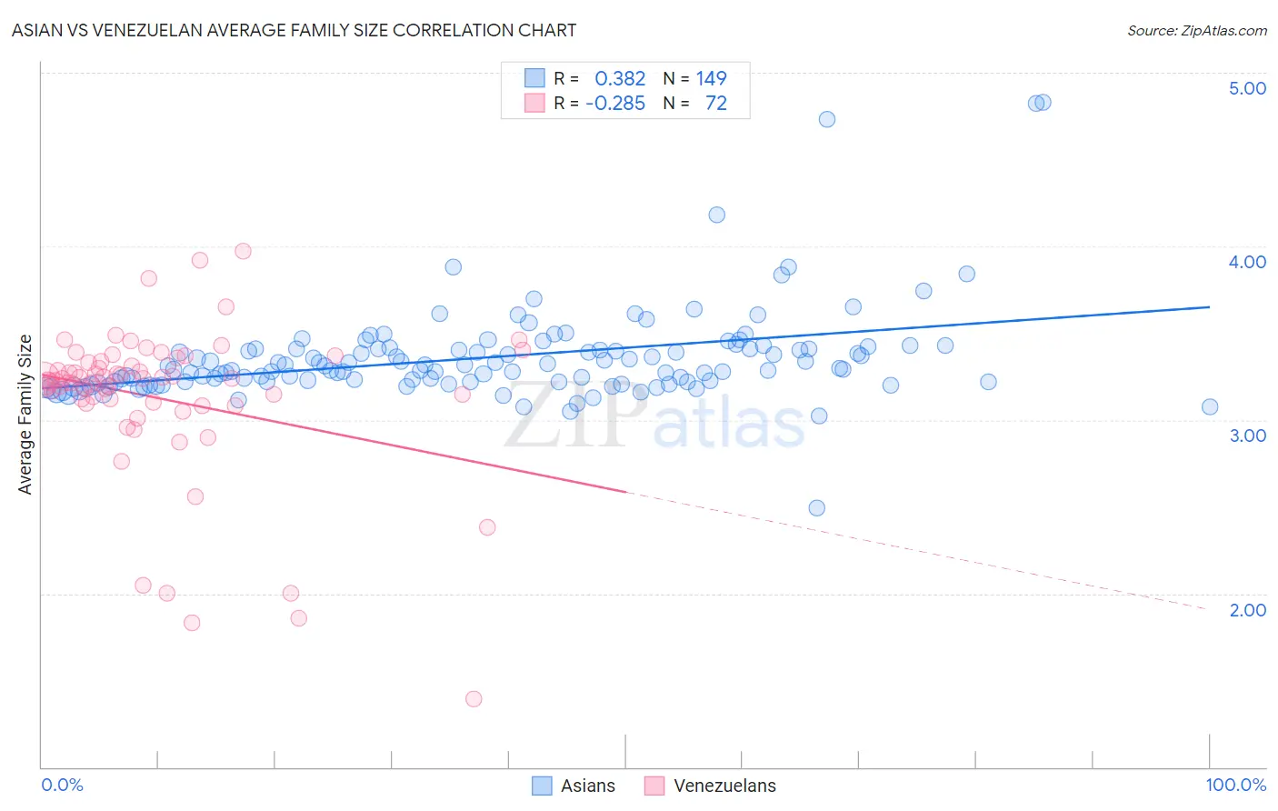 Asian vs Venezuelan Average Family Size