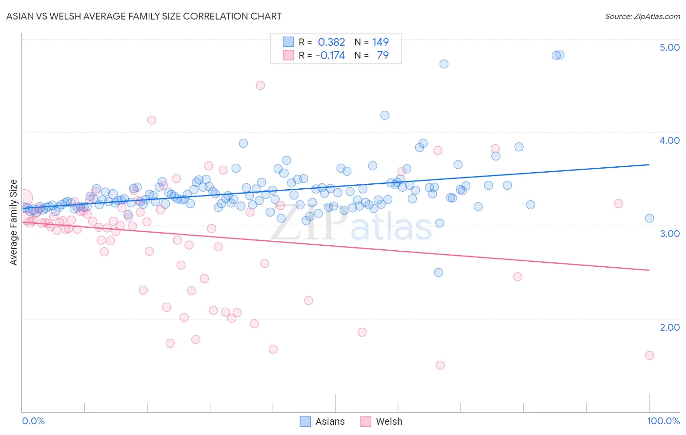 Asian vs Welsh Average Family Size