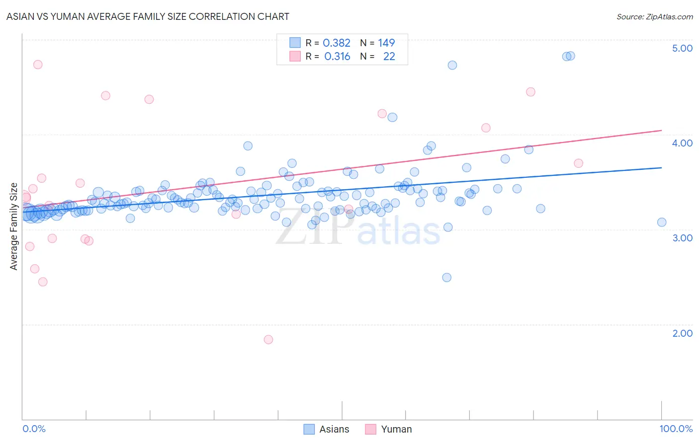 Asian vs Yuman Average Family Size