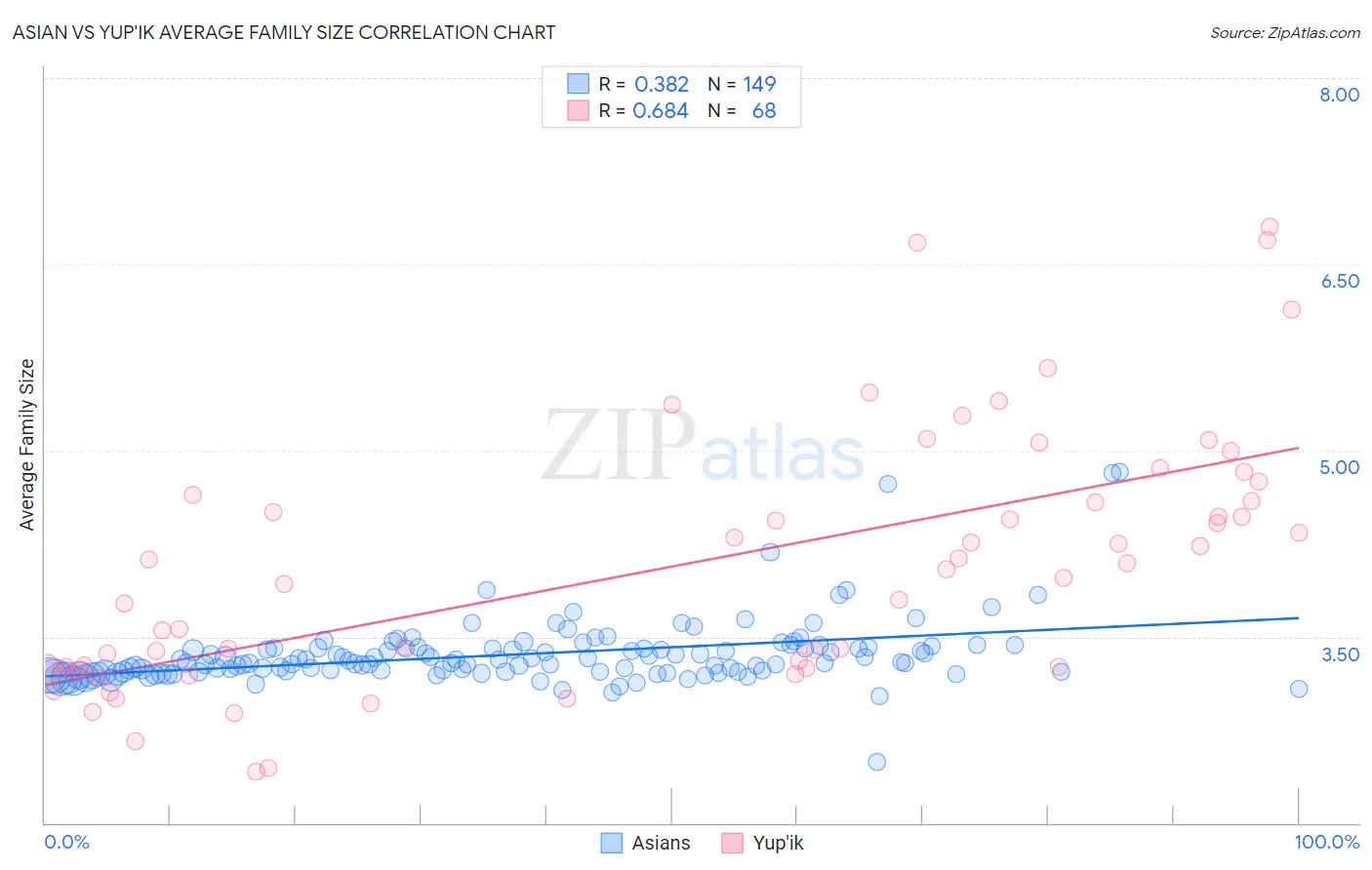 Asian vs Yup'ik Average Family Size