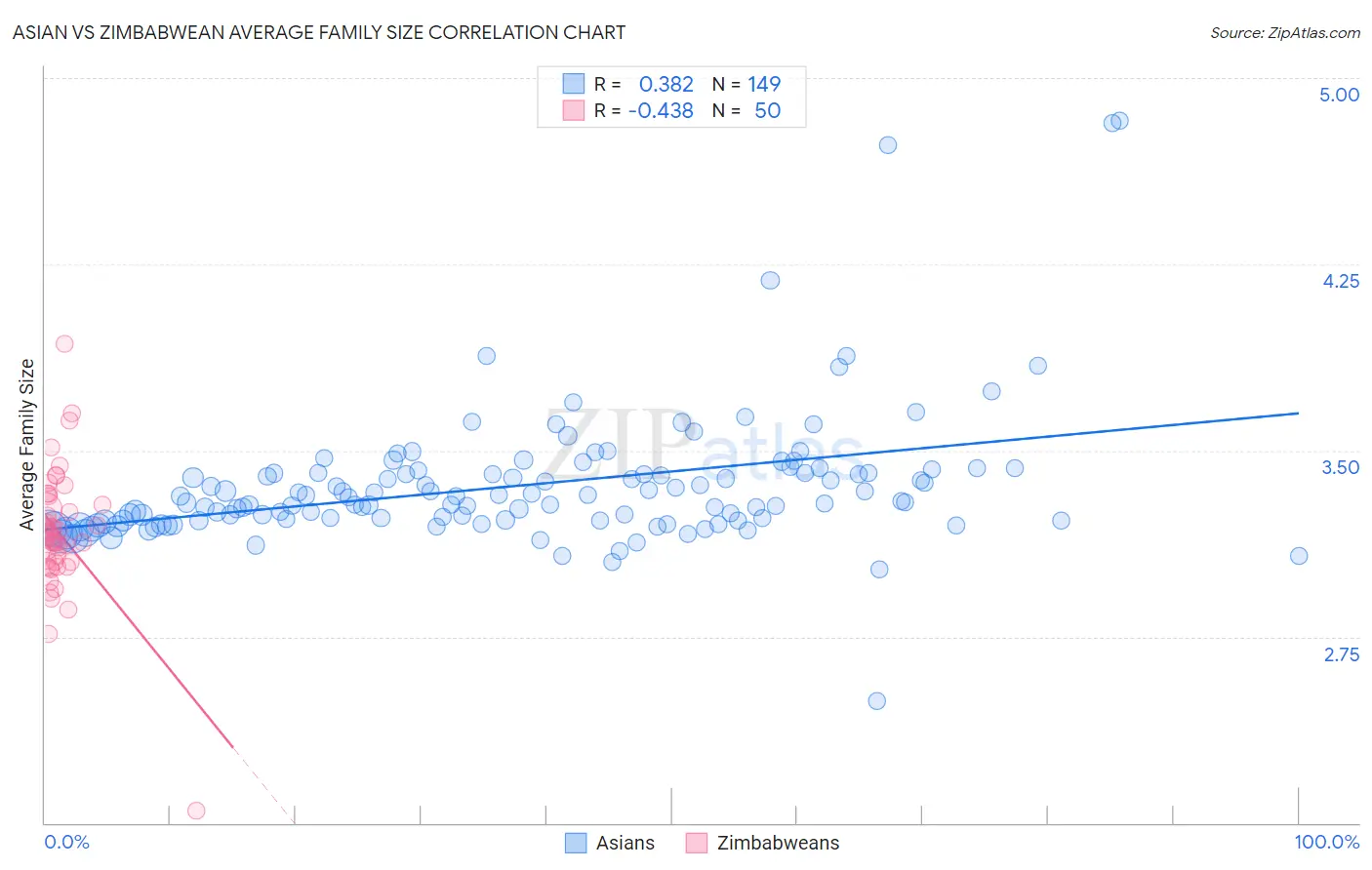 Asian vs Zimbabwean Average Family Size