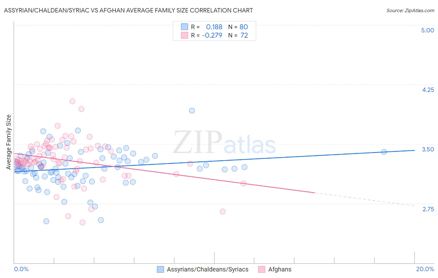 Assyrian/Chaldean/Syriac vs Afghan Average Family Size