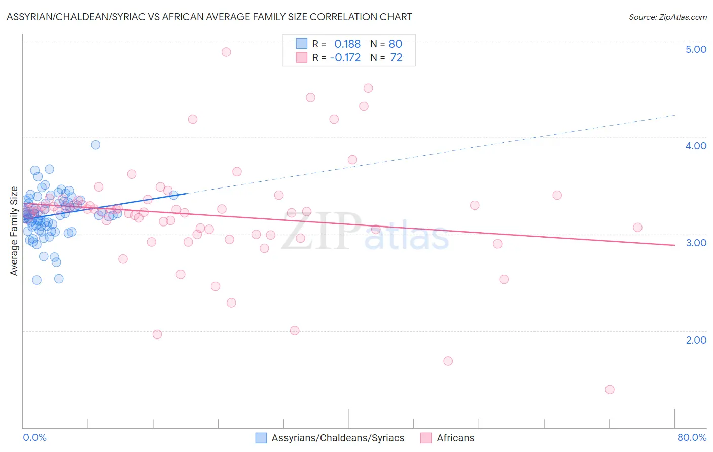 Assyrian/Chaldean/Syriac vs African Average Family Size