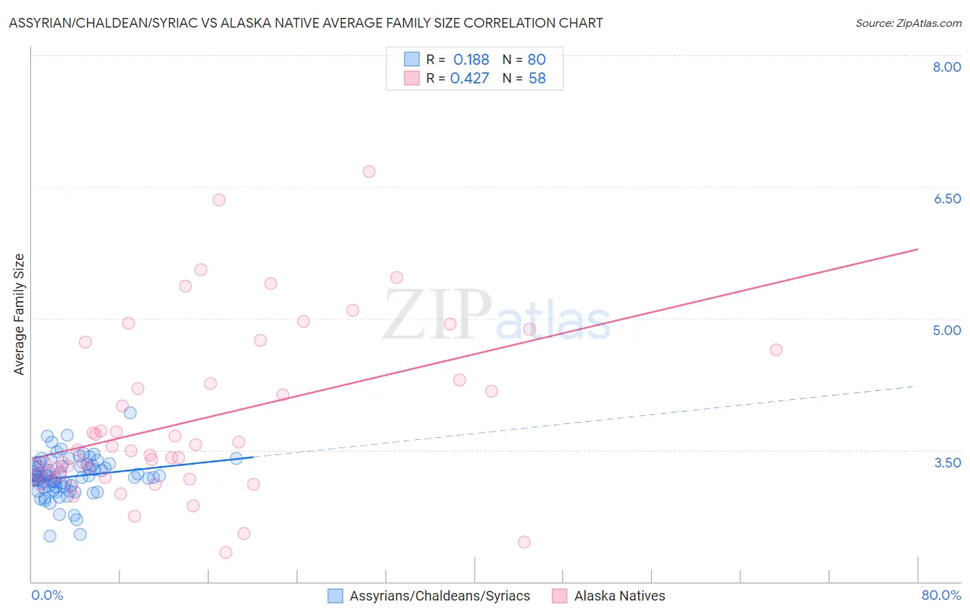 Assyrian/Chaldean/Syriac vs Alaska Native Average Family Size