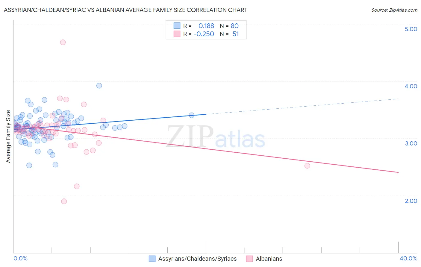 Assyrian/Chaldean/Syriac vs Albanian Average Family Size