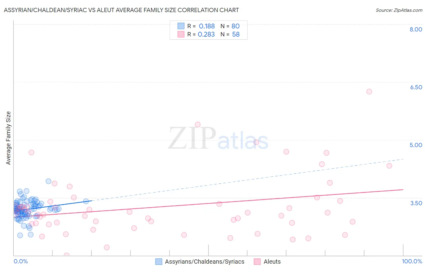 Assyrian/Chaldean/Syriac vs Aleut Average Family Size