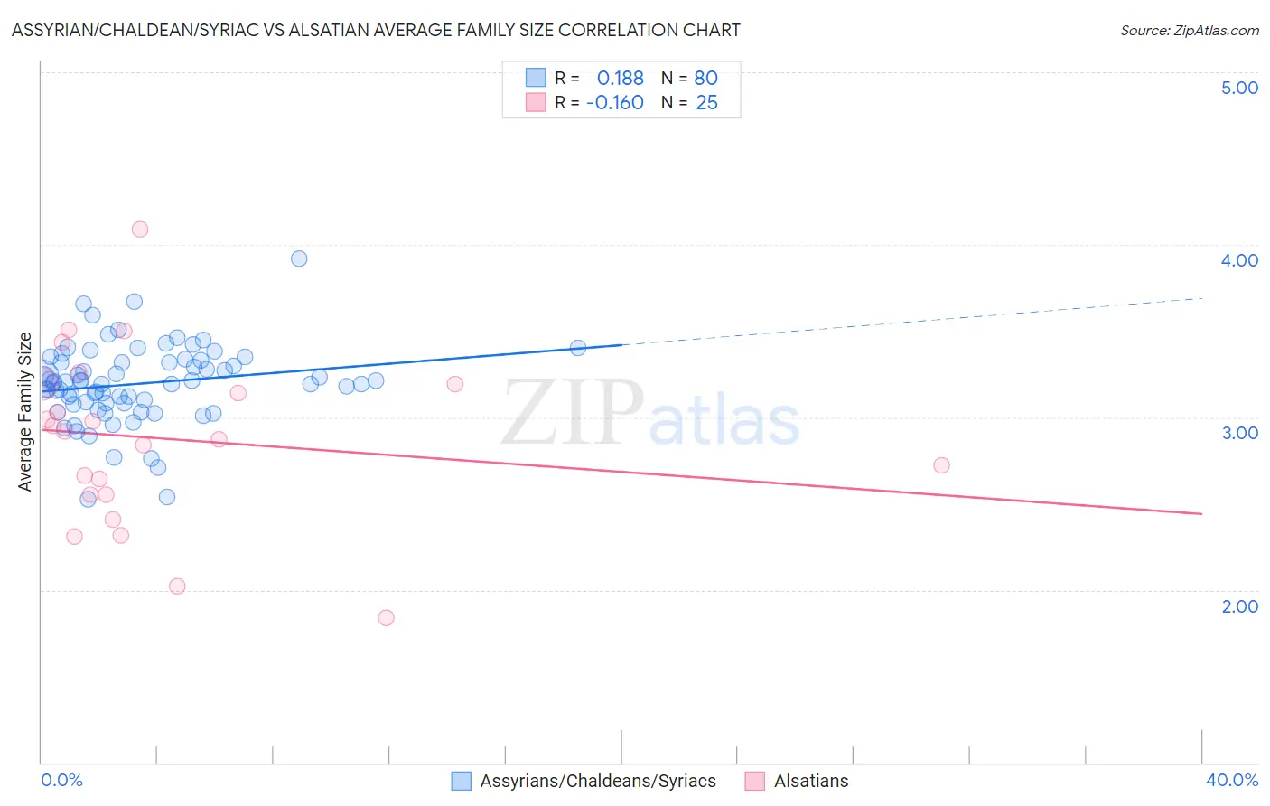 Assyrian/Chaldean/Syriac vs Alsatian Average Family Size