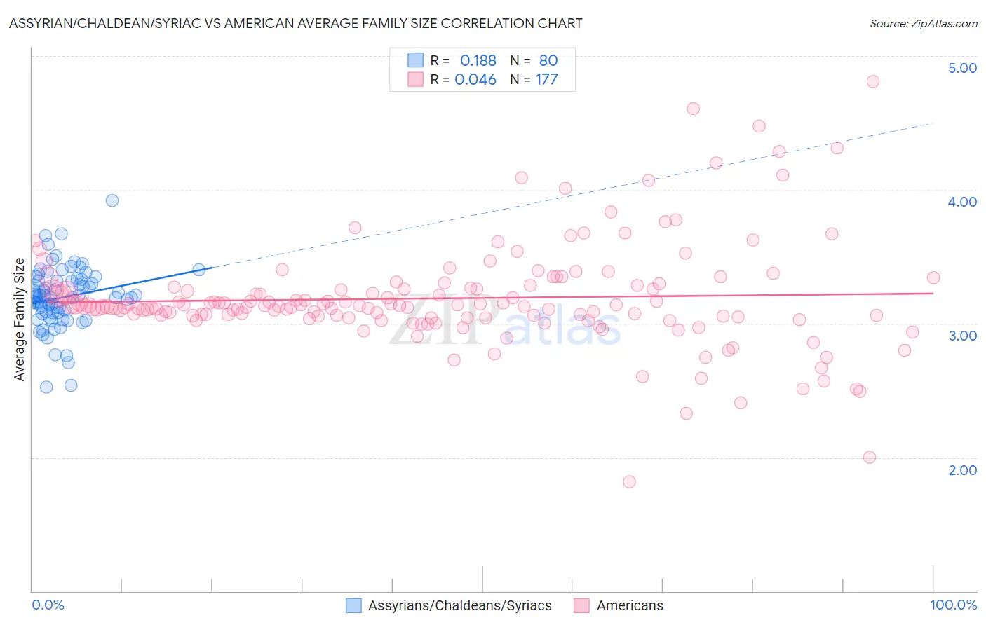 Assyrian/Chaldean/Syriac vs American Average Family Size