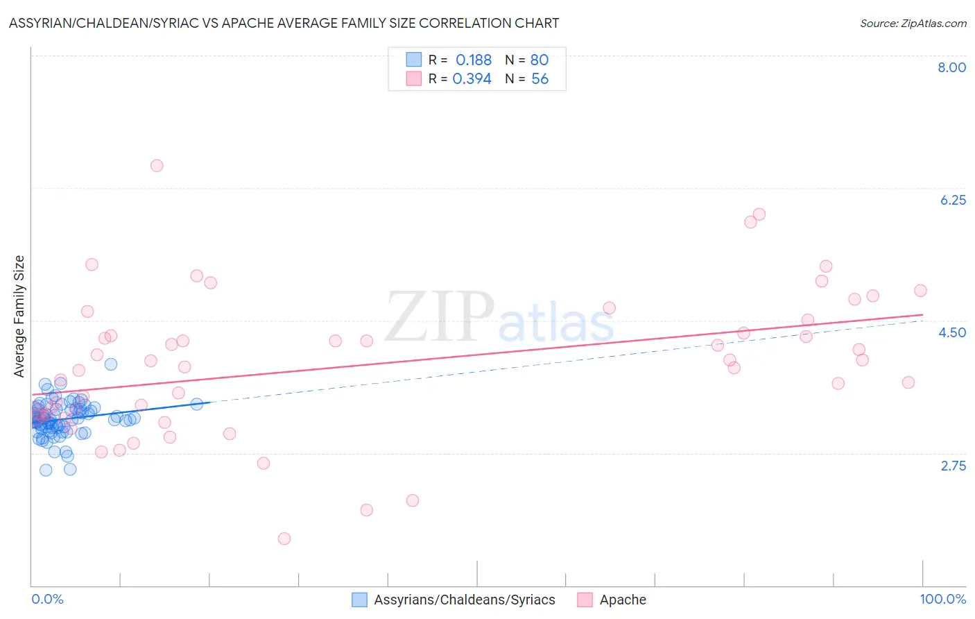 Assyrian/Chaldean/Syriac vs Apache Average Family Size